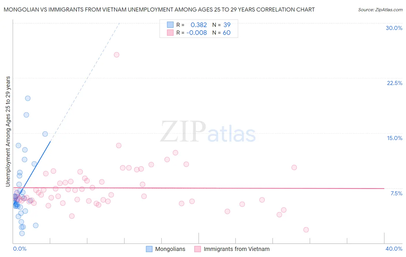 Mongolian vs Immigrants from Vietnam Unemployment Among Ages 25 to 29 years