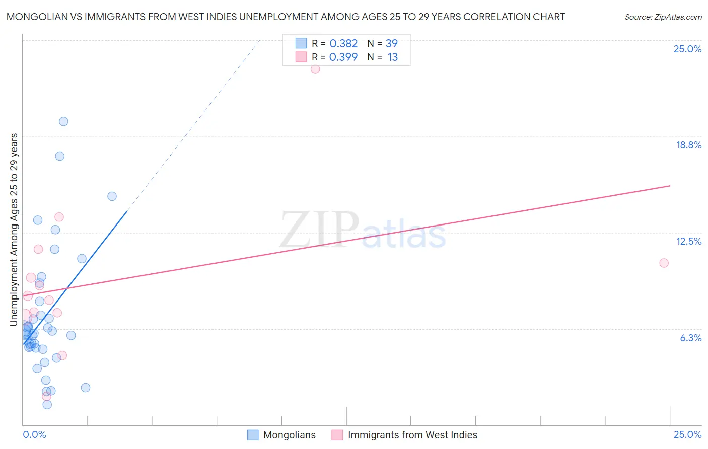Mongolian vs Immigrants from West Indies Unemployment Among Ages 25 to 29 years
