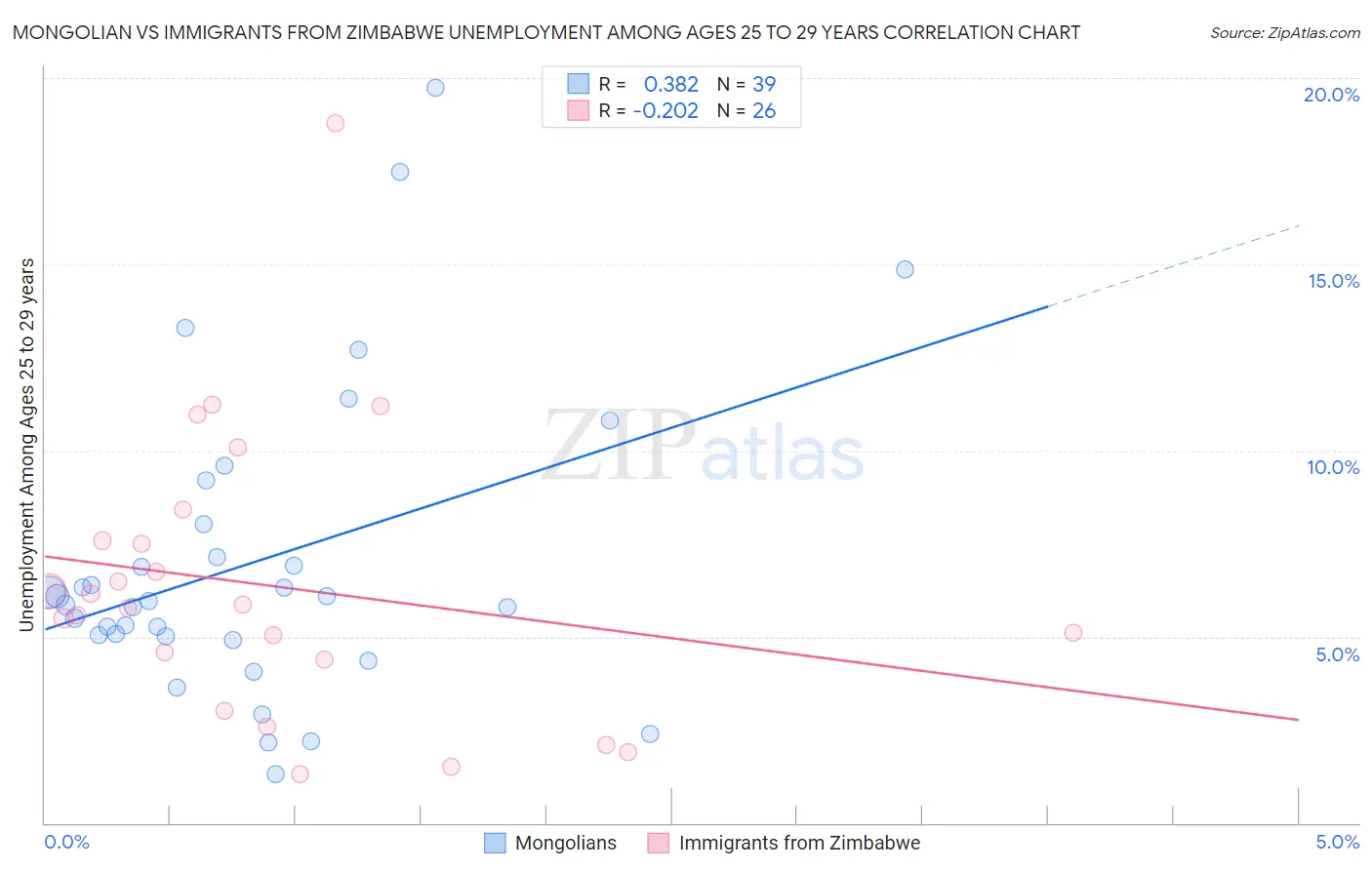 Mongolian vs Immigrants from Zimbabwe Unemployment Among Ages 25 to 29 years