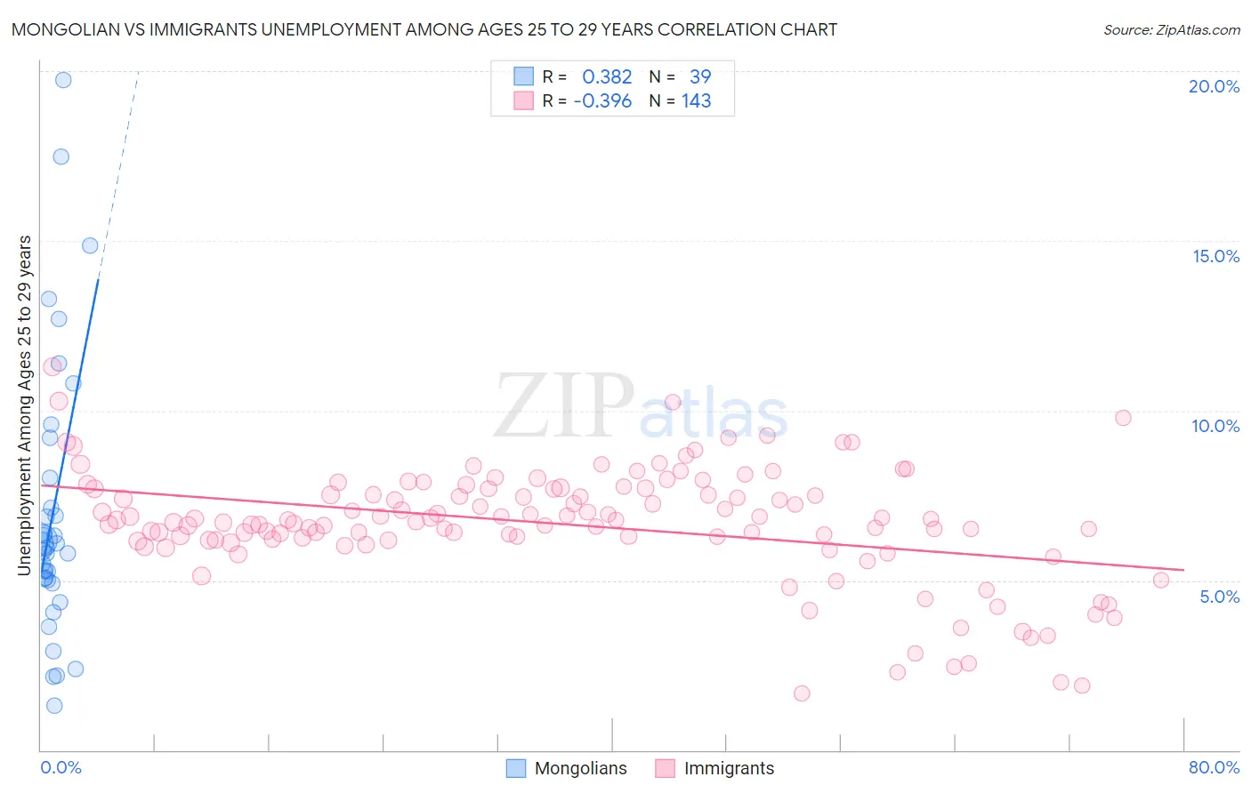 Mongolian vs Immigrants Unemployment Among Ages 25 to 29 years