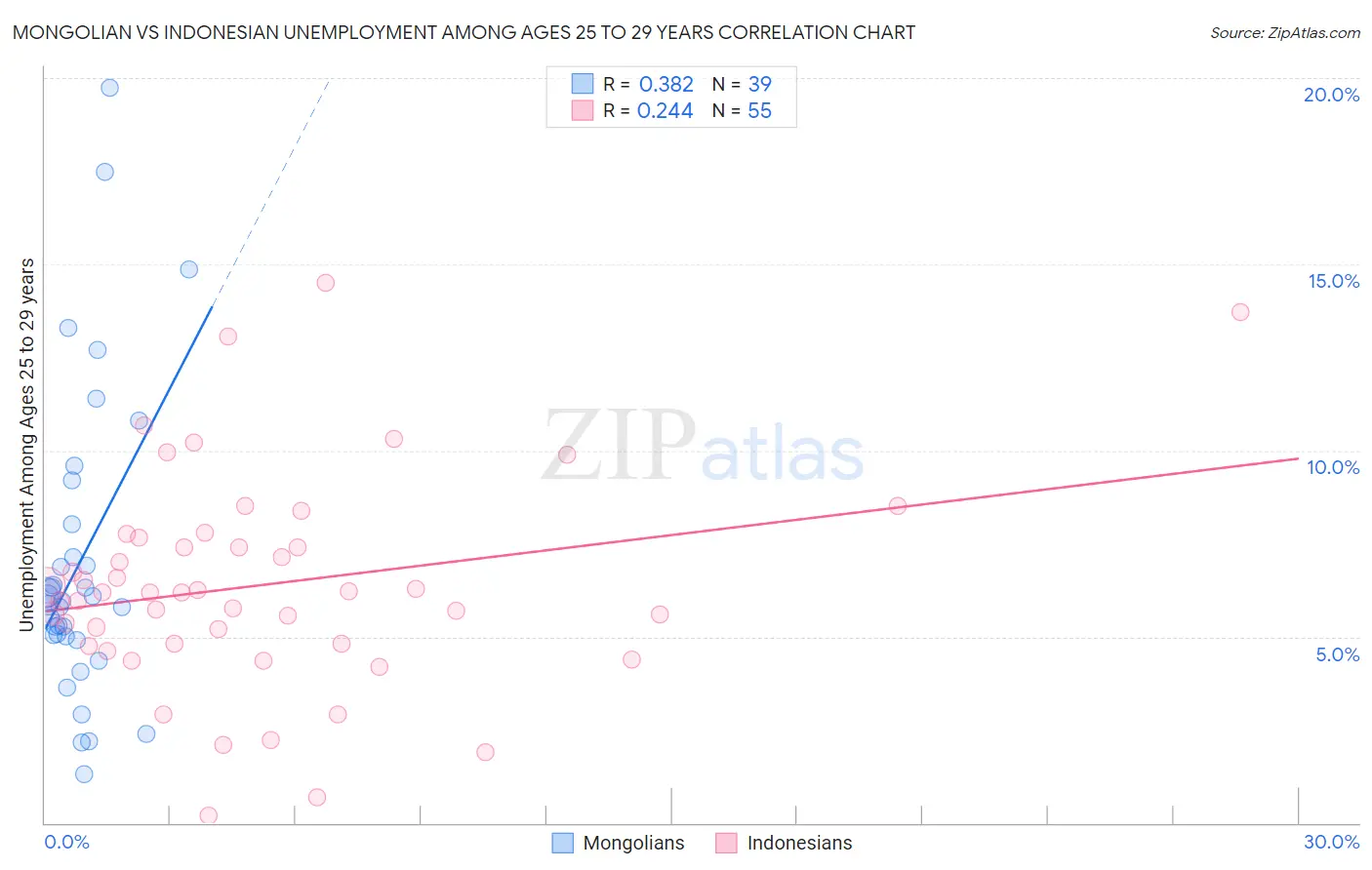 Mongolian vs Indonesian Unemployment Among Ages 25 to 29 years