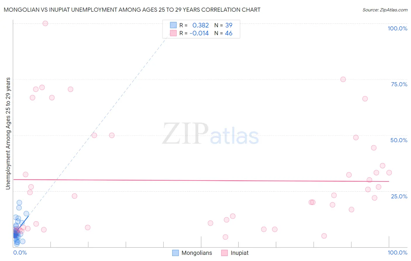 Mongolian vs Inupiat Unemployment Among Ages 25 to 29 years