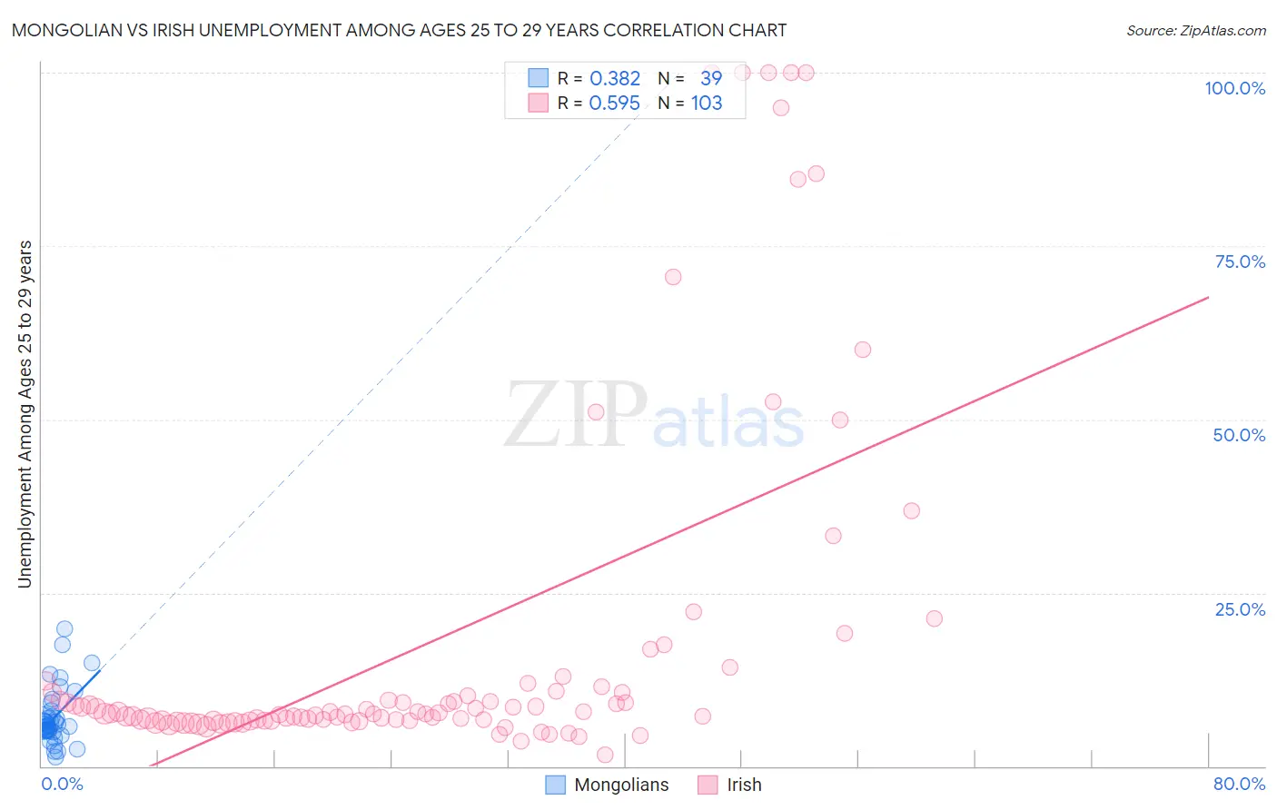 Mongolian vs Irish Unemployment Among Ages 25 to 29 years