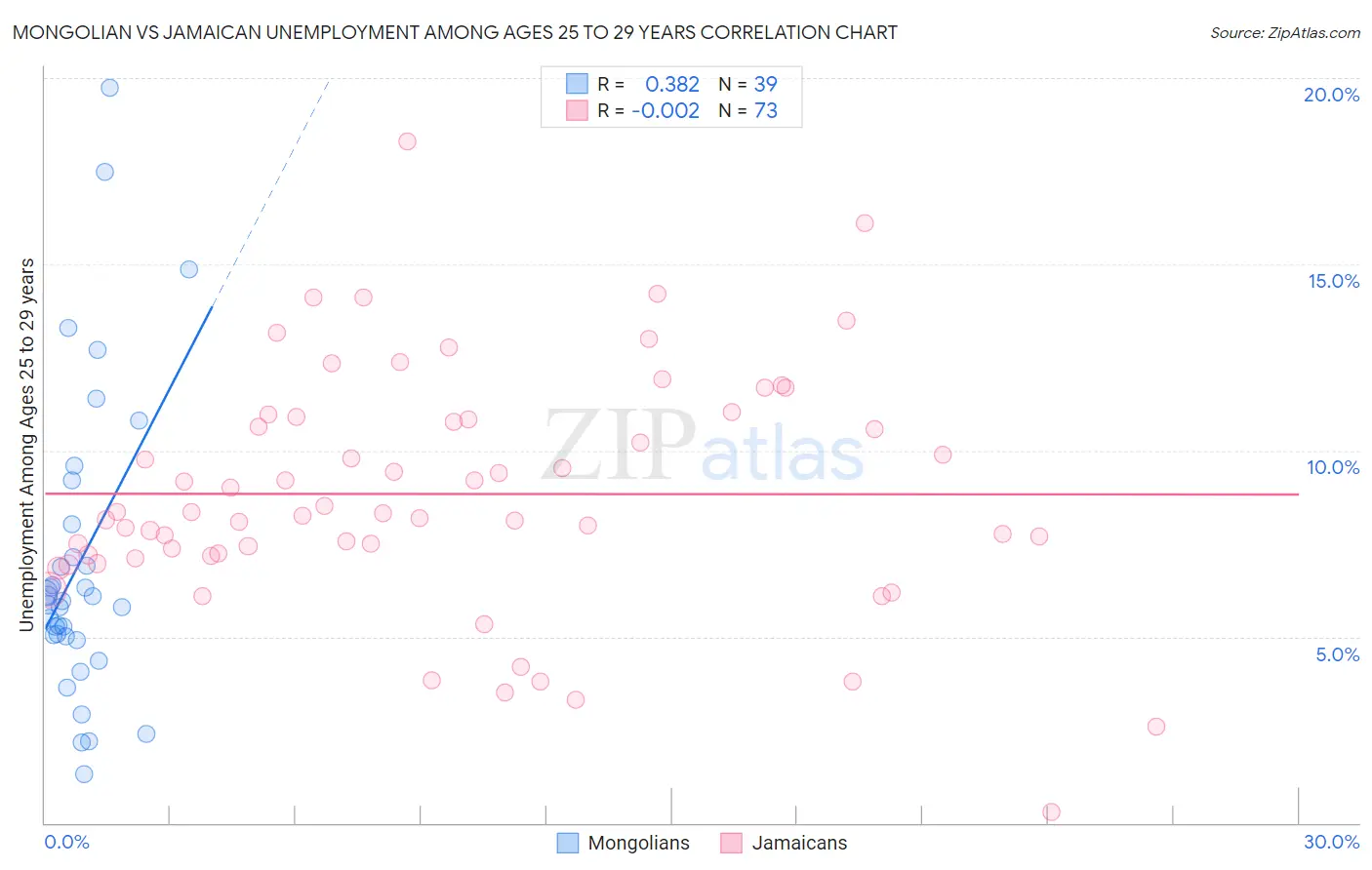 Mongolian vs Jamaican Unemployment Among Ages 25 to 29 years