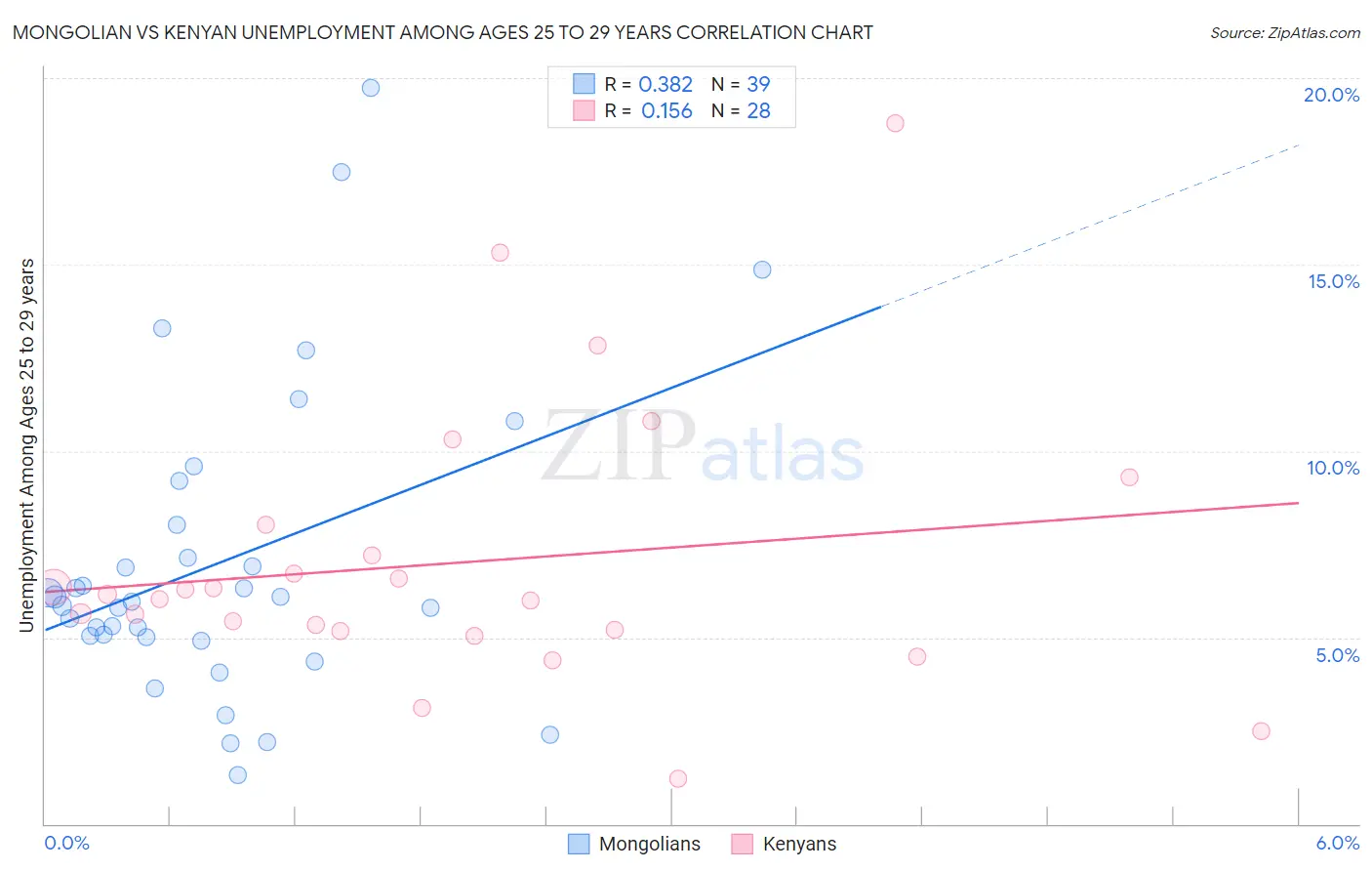 Mongolian vs Kenyan Unemployment Among Ages 25 to 29 years