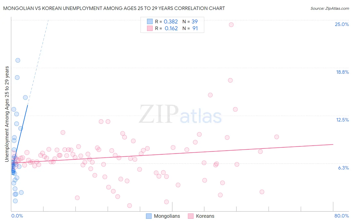 Mongolian vs Korean Unemployment Among Ages 25 to 29 years