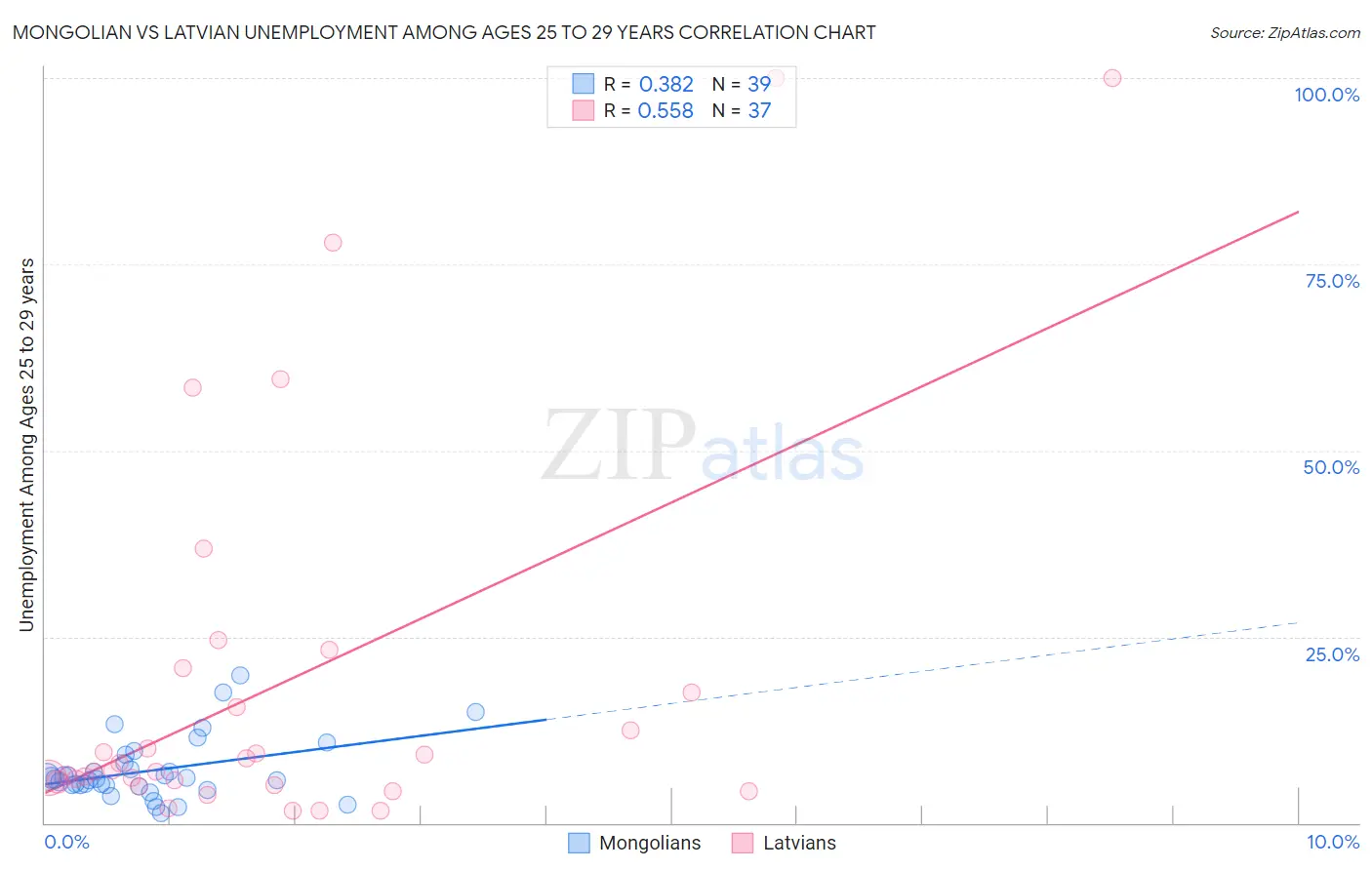 Mongolian vs Latvian Unemployment Among Ages 25 to 29 years