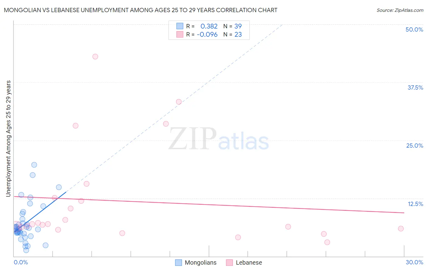 Mongolian vs Lebanese Unemployment Among Ages 25 to 29 years
