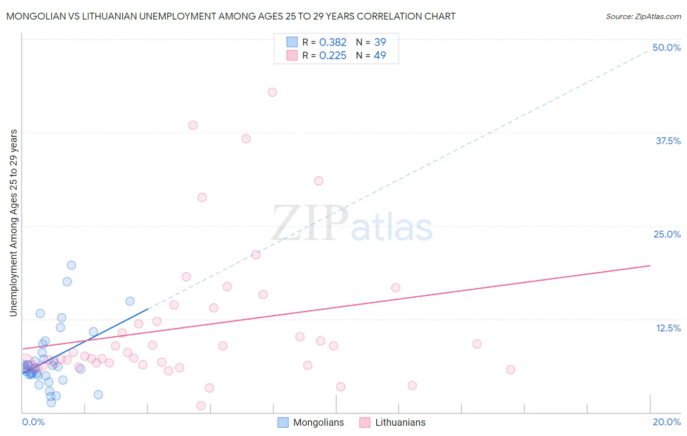 Mongolian vs Lithuanian Unemployment Among Ages 25 to 29 years
