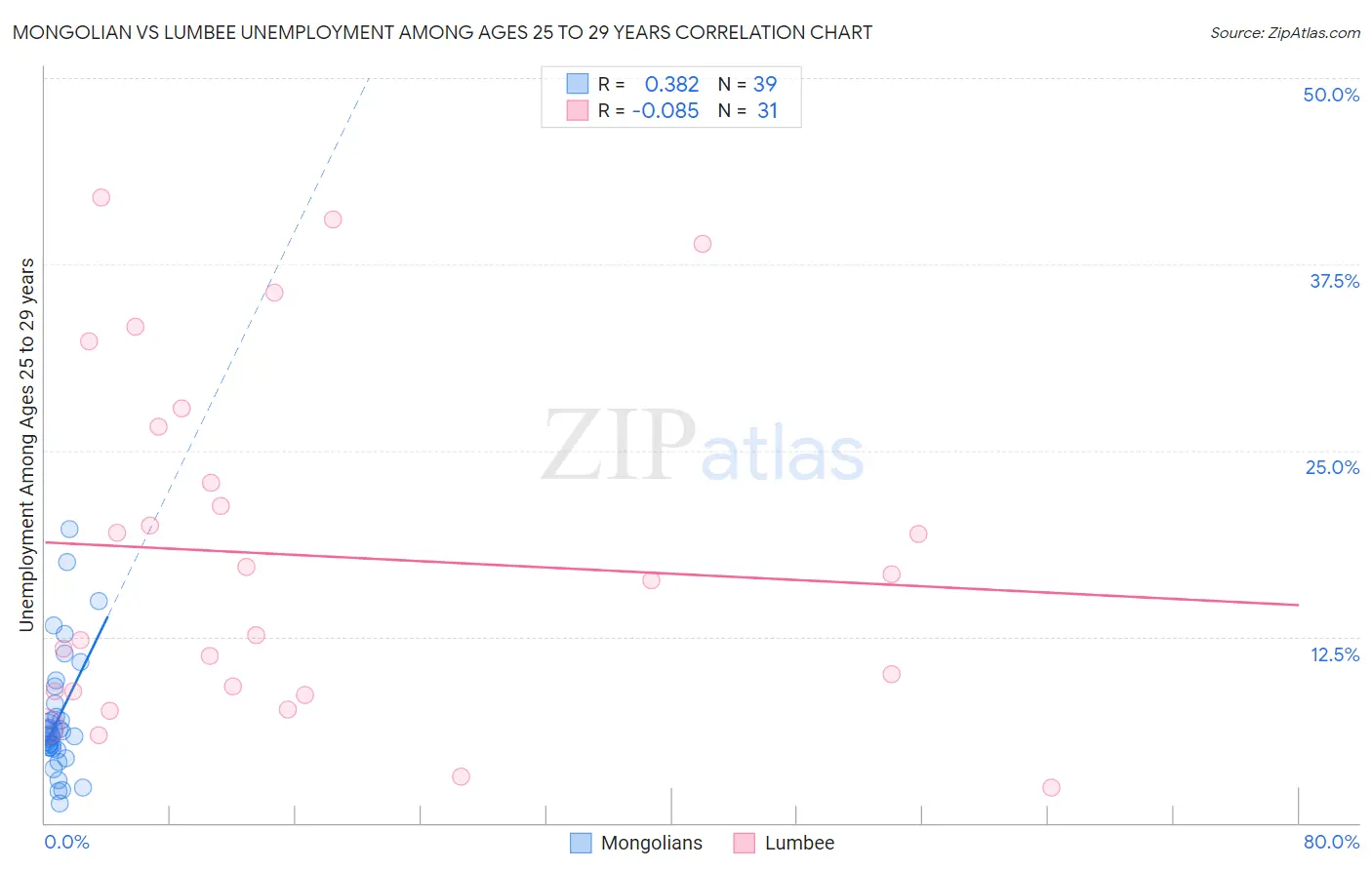 Mongolian vs Lumbee Unemployment Among Ages 25 to 29 years