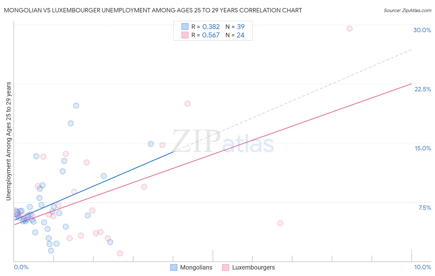 Mongolian vs Luxembourger Unemployment Among Ages 25 to 29 years