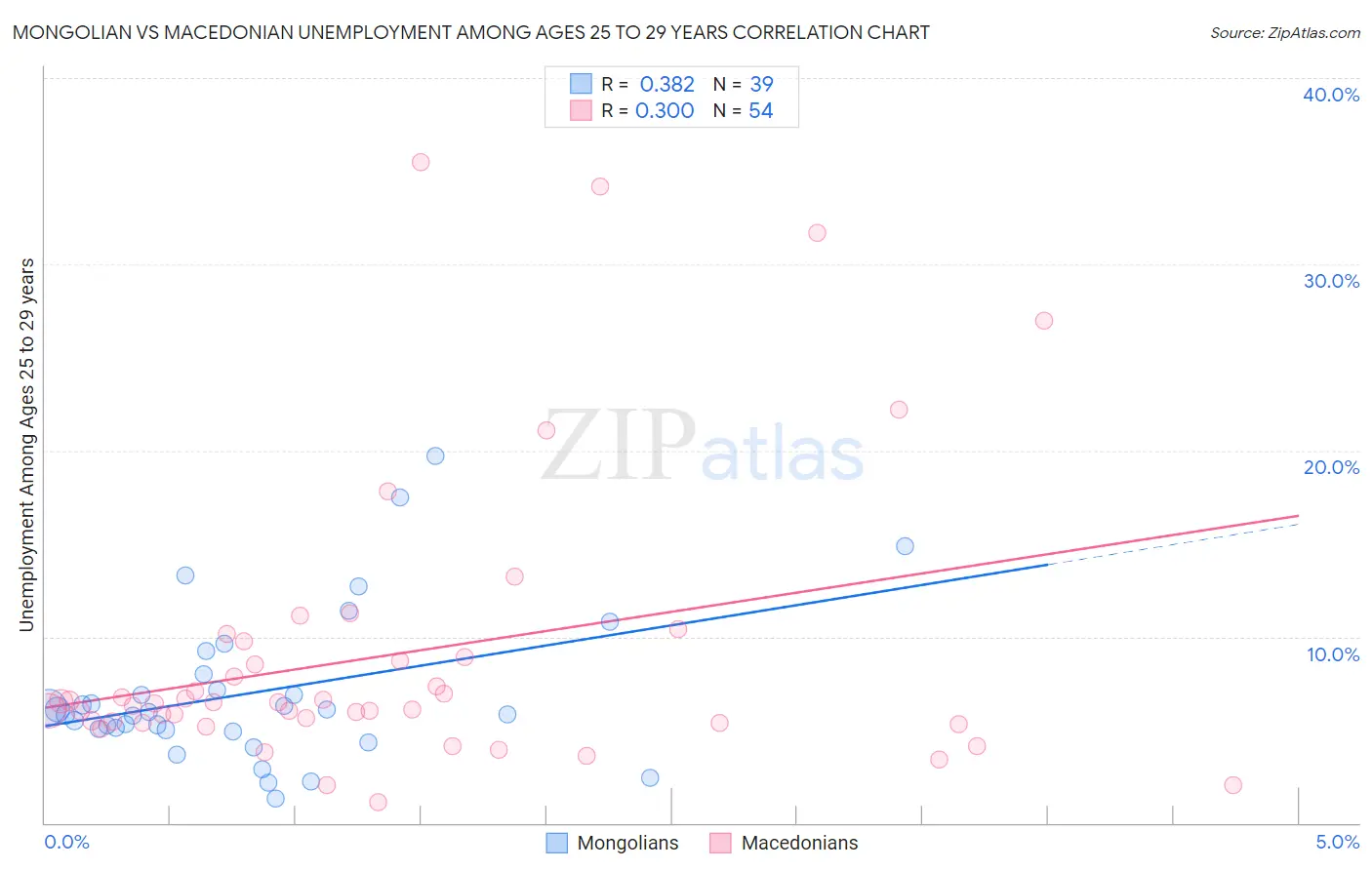 Mongolian vs Macedonian Unemployment Among Ages 25 to 29 years