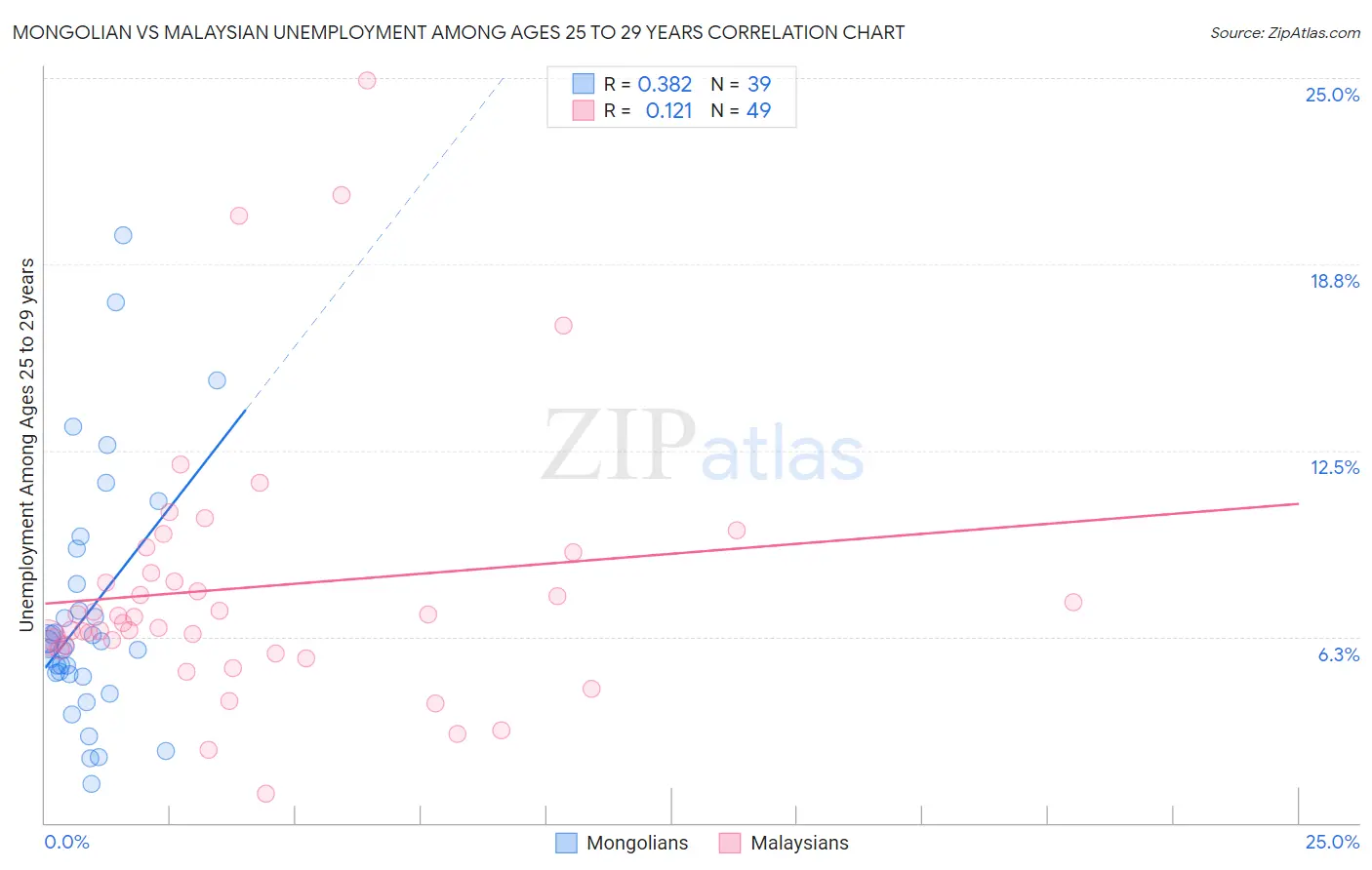 Mongolian vs Malaysian Unemployment Among Ages 25 to 29 years