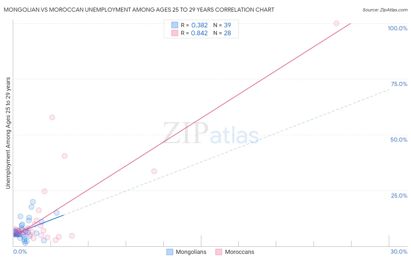 Mongolian vs Moroccan Unemployment Among Ages 25 to 29 years