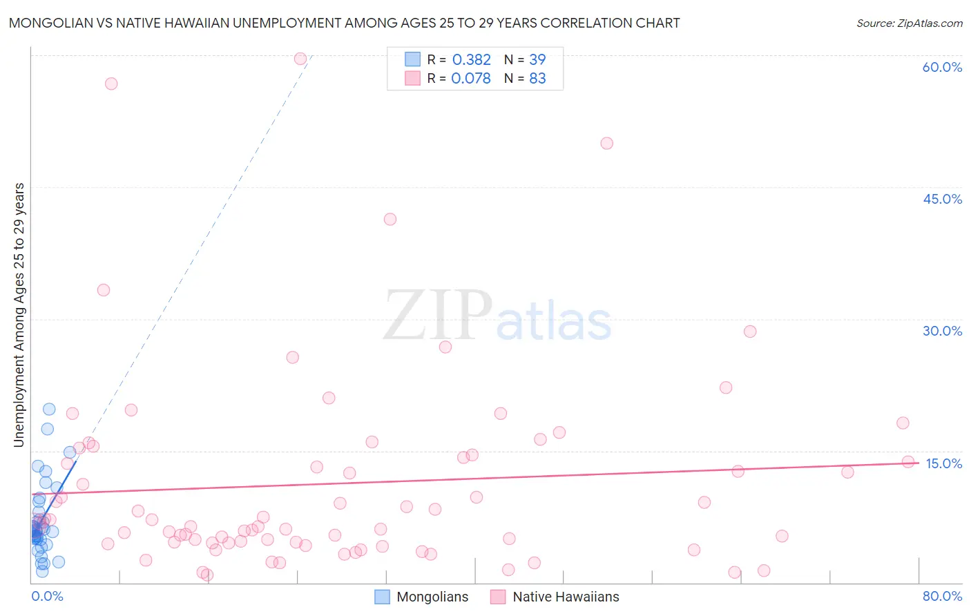 Mongolian vs Native Hawaiian Unemployment Among Ages 25 to 29 years