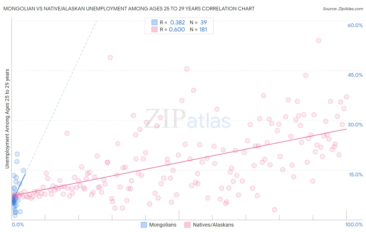 Mongolian vs Native/Alaskan Unemployment Among Ages 25 to 29 years