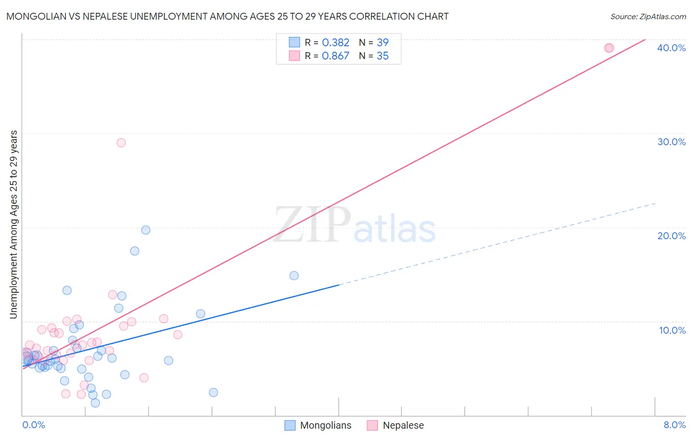 Mongolian vs Nepalese Unemployment Among Ages 25 to 29 years
