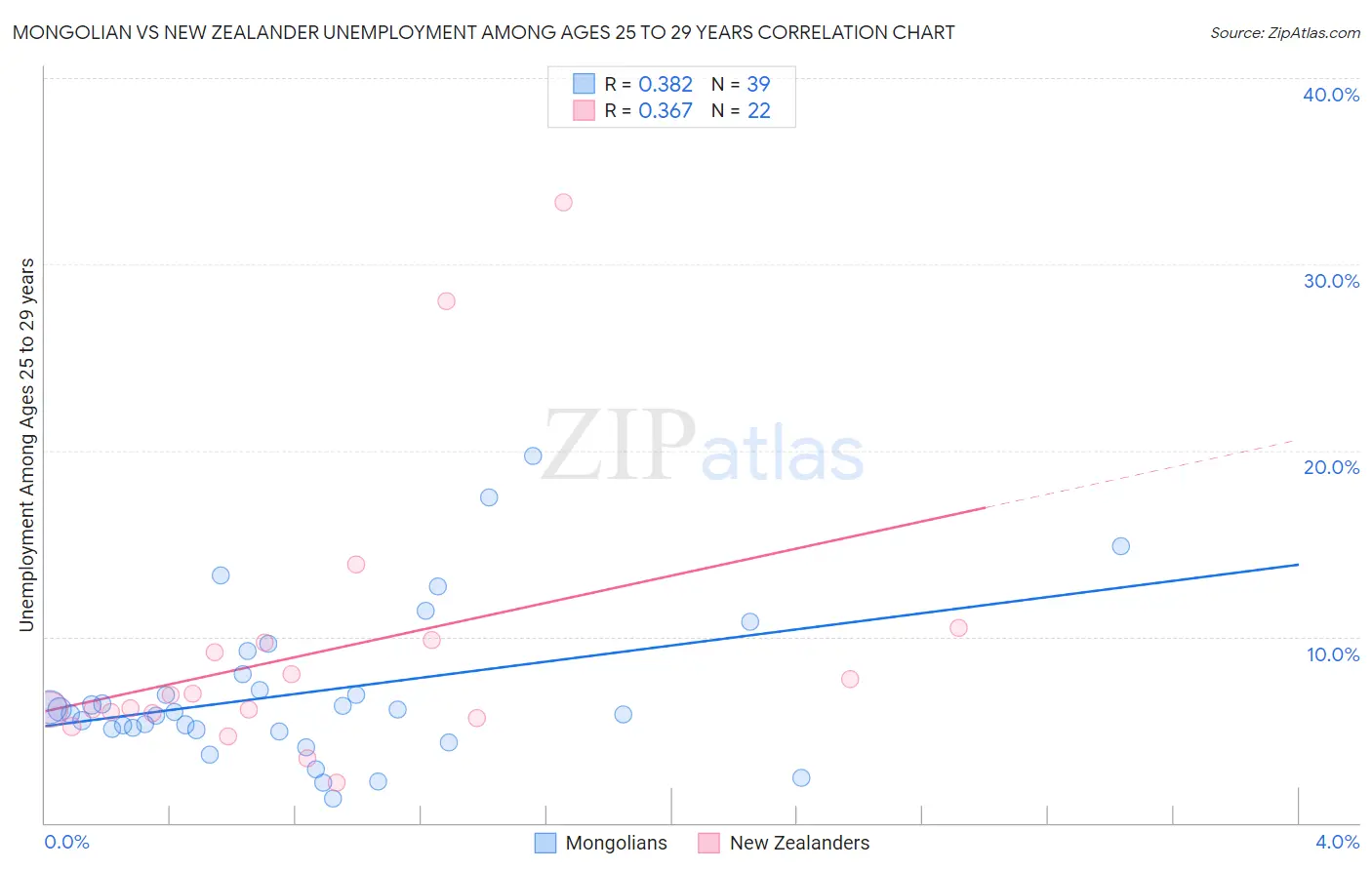 Mongolian vs New Zealander Unemployment Among Ages 25 to 29 years