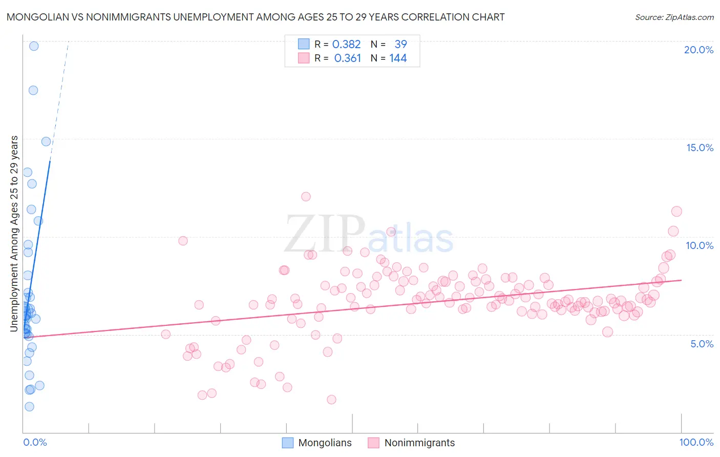 Mongolian vs Nonimmigrants Unemployment Among Ages 25 to 29 years