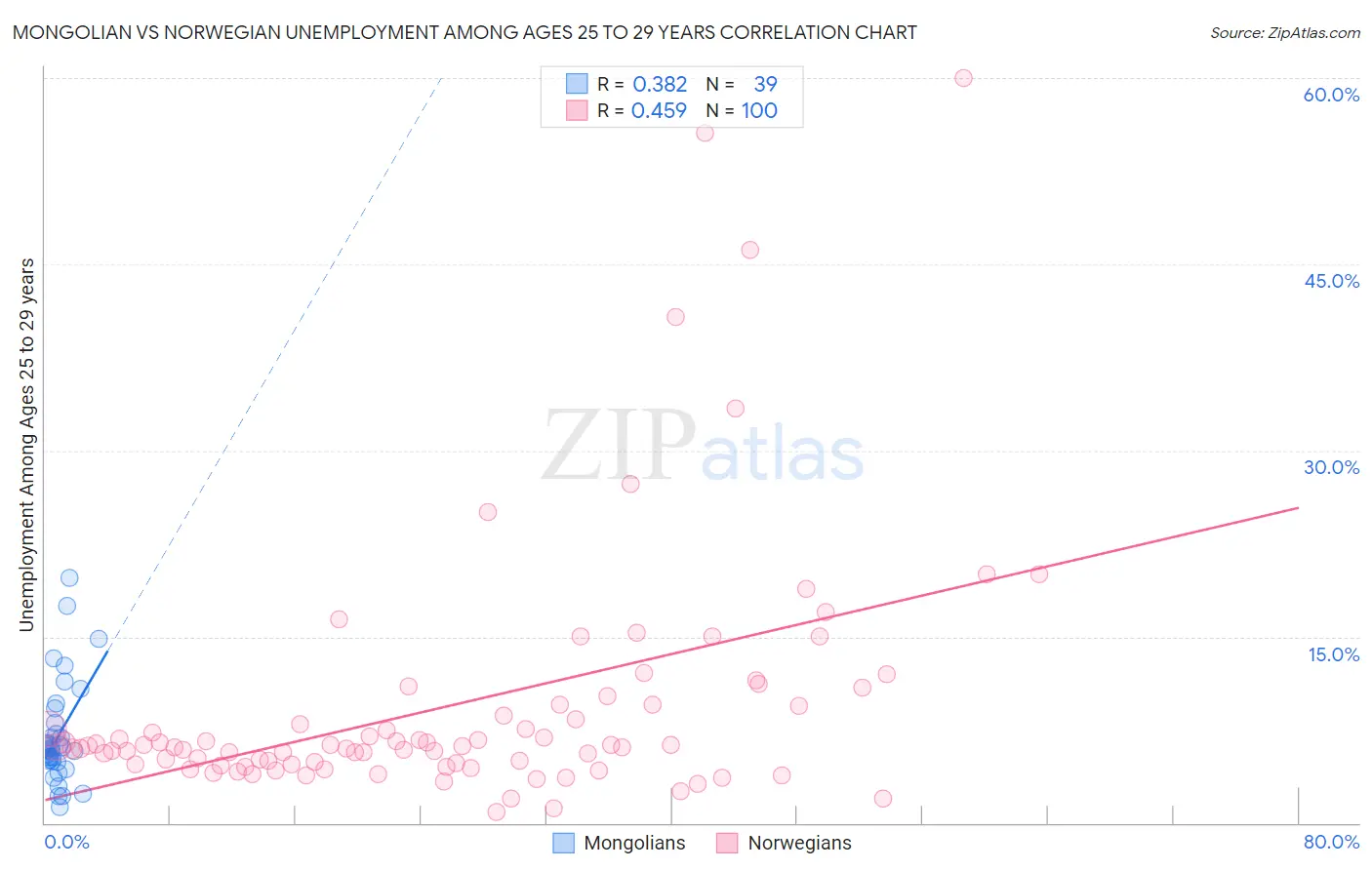 Mongolian vs Norwegian Unemployment Among Ages 25 to 29 years