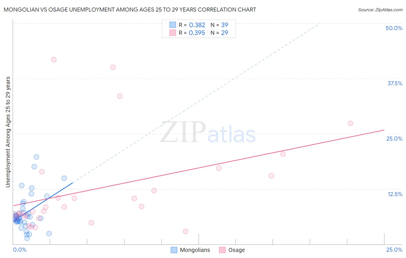 Mongolian vs Osage Unemployment Among Ages 25 to 29 years