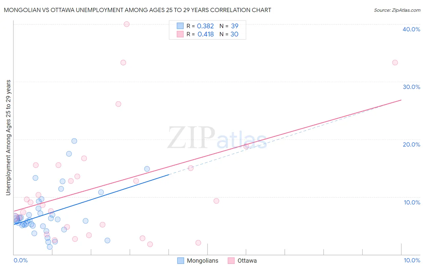 Mongolian vs Ottawa Unemployment Among Ages 25 to 29 years
