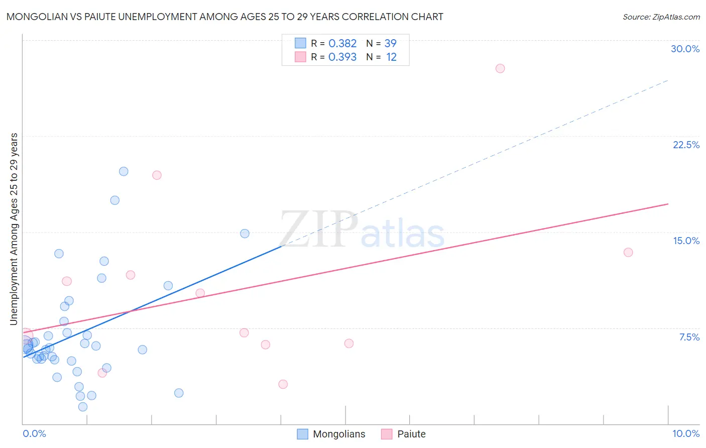Mongolian vs Paiute Unemployment Among Ages 25 to 29 years