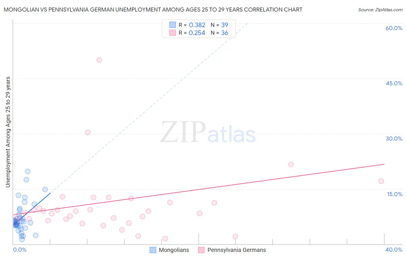 Mongolian vs Pennsylvania German Unemployment Among Ages 25 to 29 years