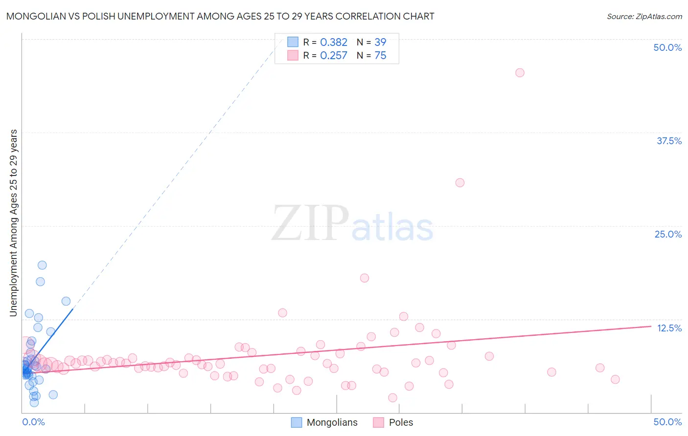 Mongolian vs Polish Unemployment Among Ages 25 to 29 years
