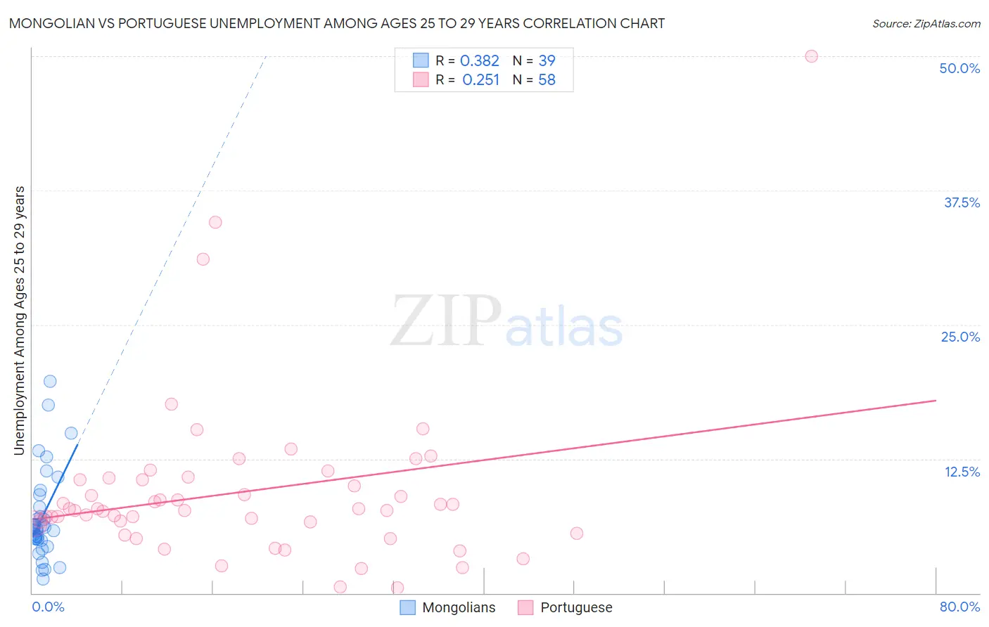 Mongolian vs Portuguese Unemployment Among Ages 25 to 29 years
