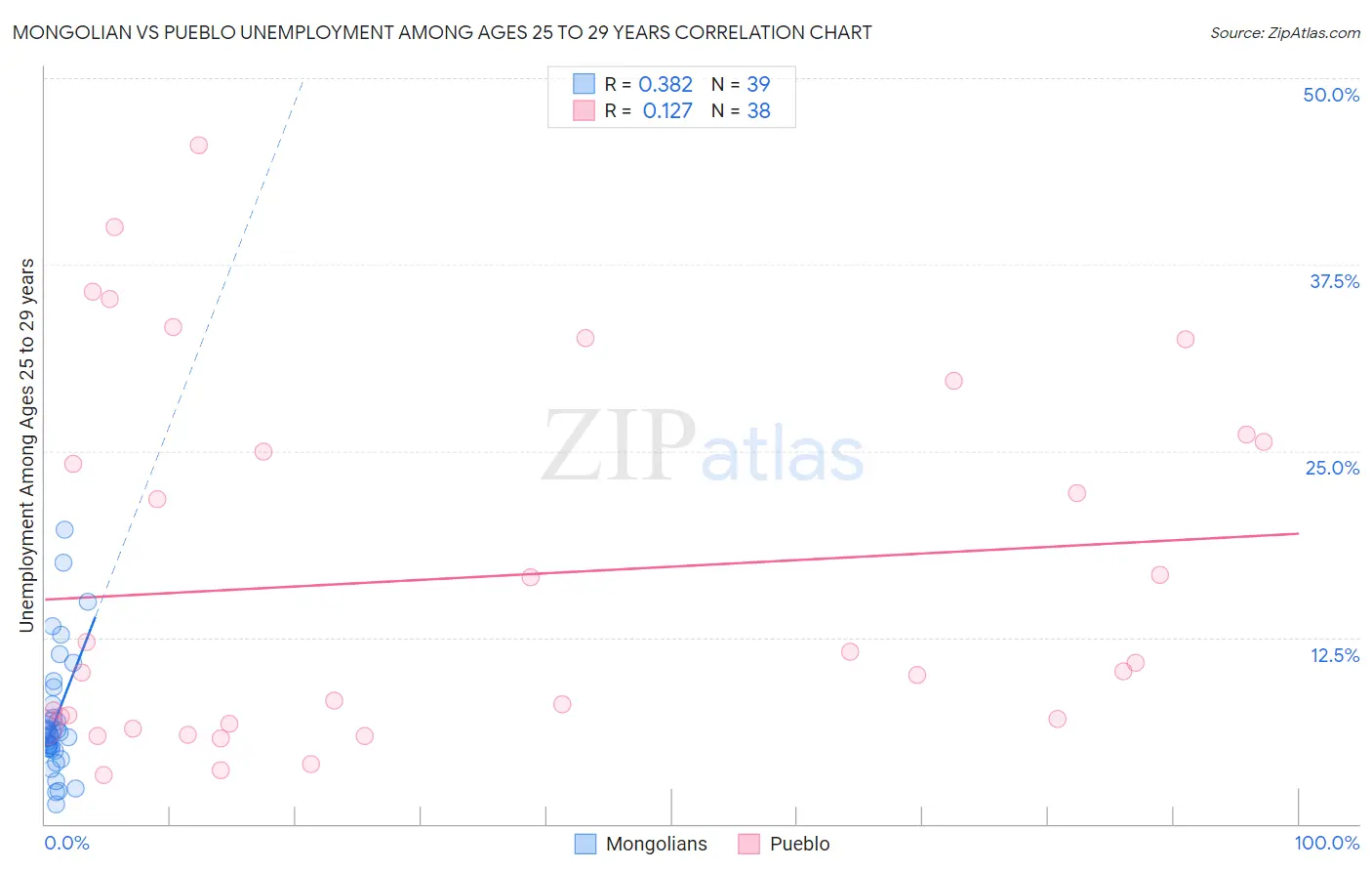 Mongolian vs Pueblo Unemployment Among Ages 25 to 29 years