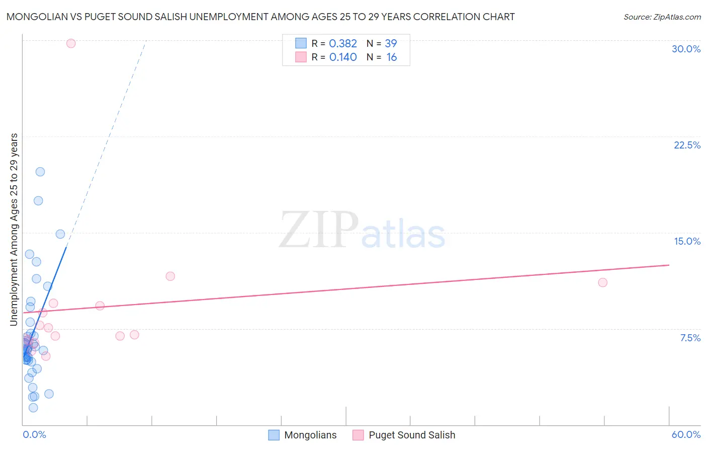 Mongolian vs Puget Sound Salish Unemployment Among Ages 25 to 29 years