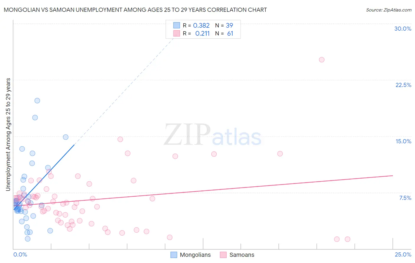 Mongolian vs Samoan Unemployment Among Ages 25 to 29 years