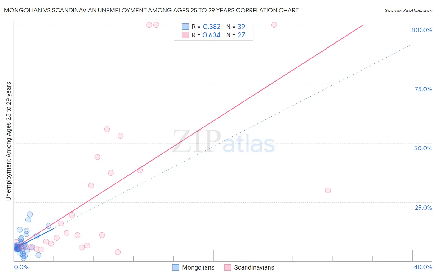 Mongolian vs Scandinavian Unemployment Among Ages 25 to 29 years