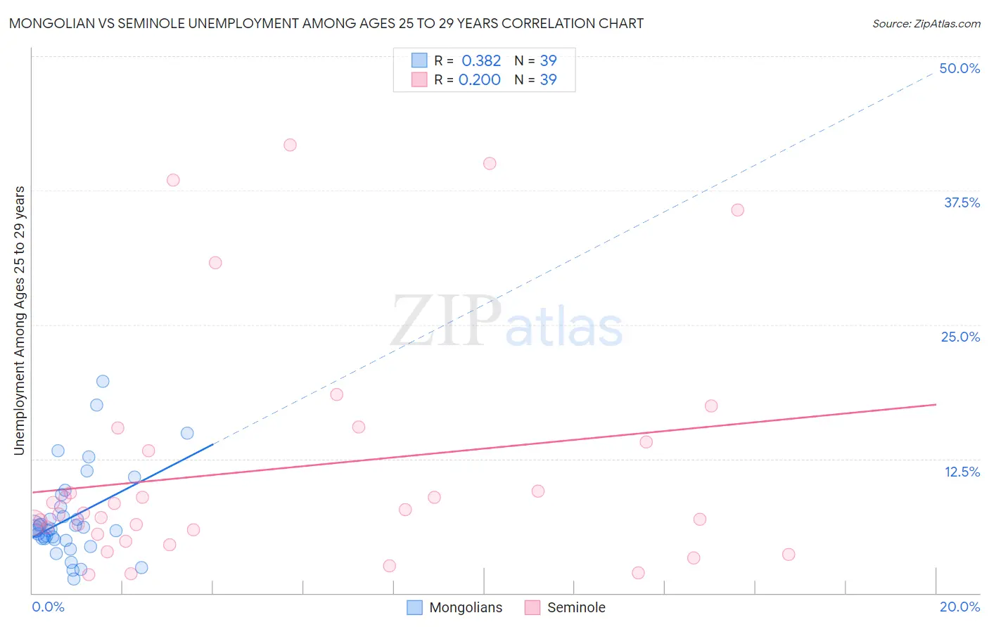 Mongolian vs Seminole Unemployment Among Ages 25 to 29 years