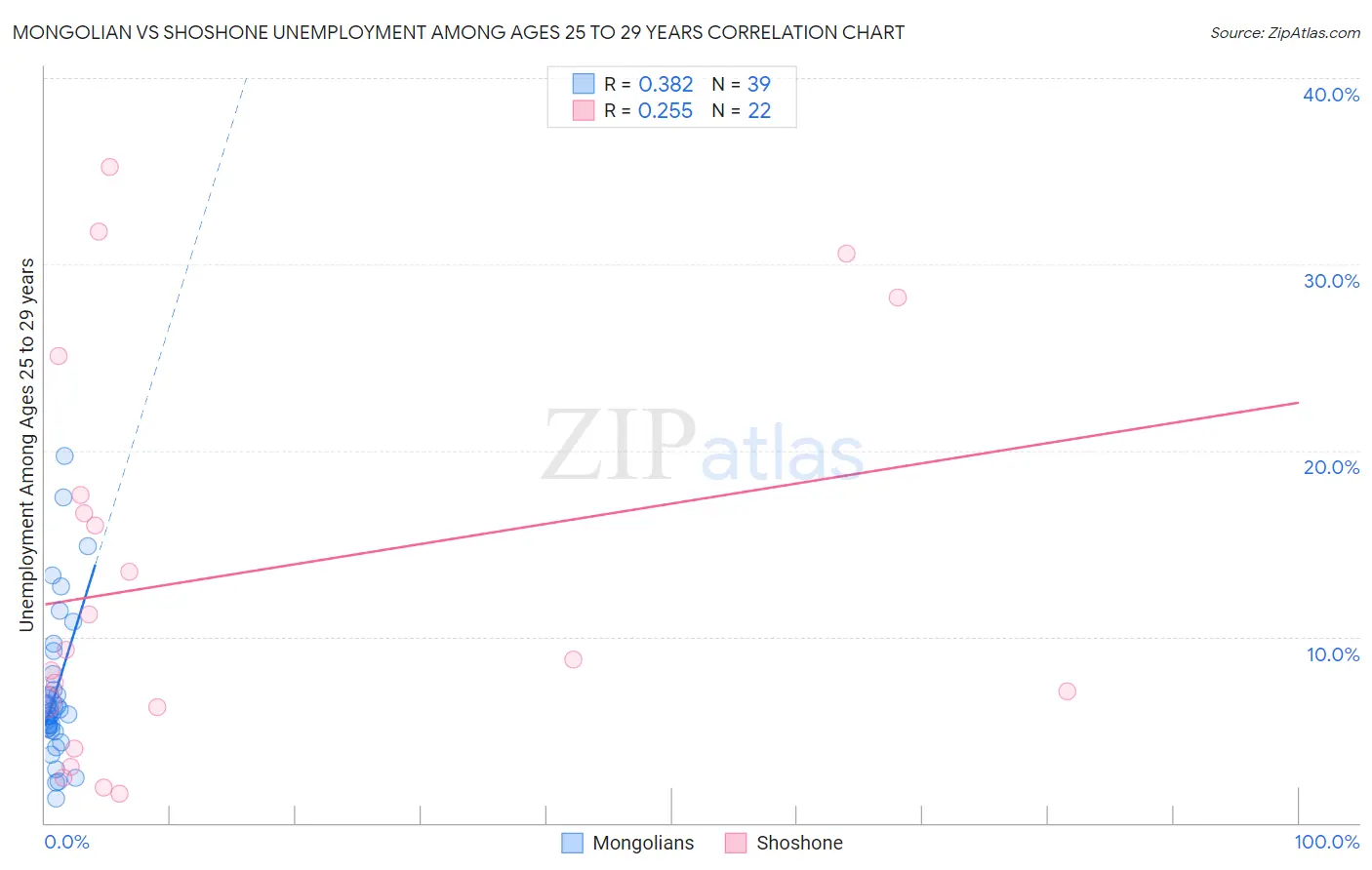 Mongolian vs Shoshone Unemployment Among Ages 25 to 29 years