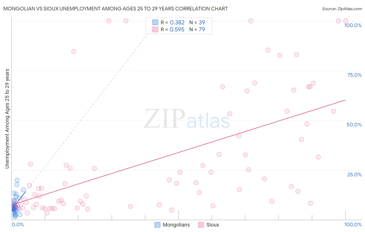 Mongolian vs Sioux Unemployment Among Ages 25 to 29 years