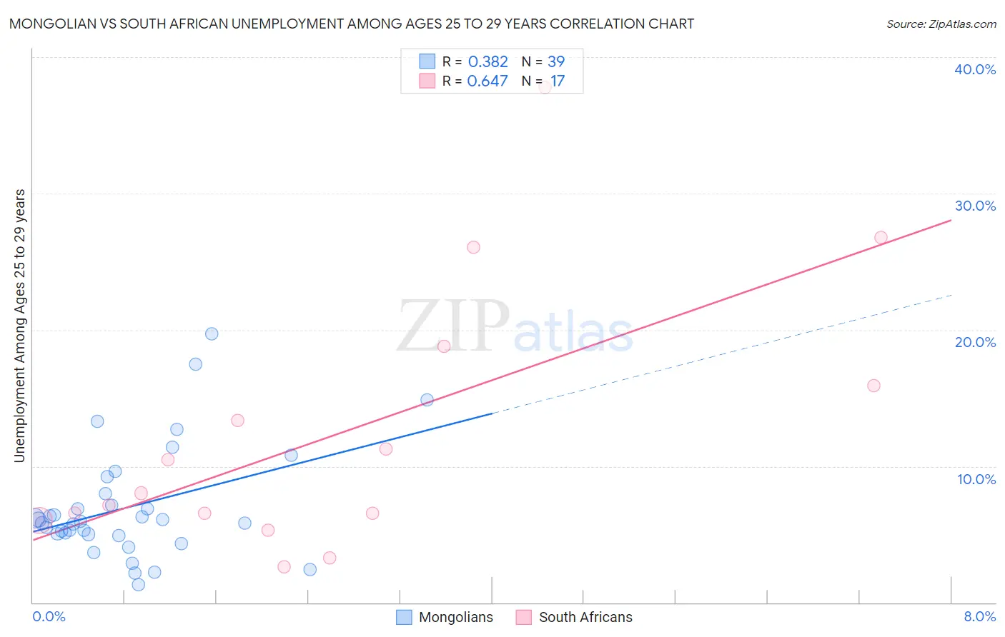 Mongolian vs South African Unemployment Among Ages 25 to 29 years