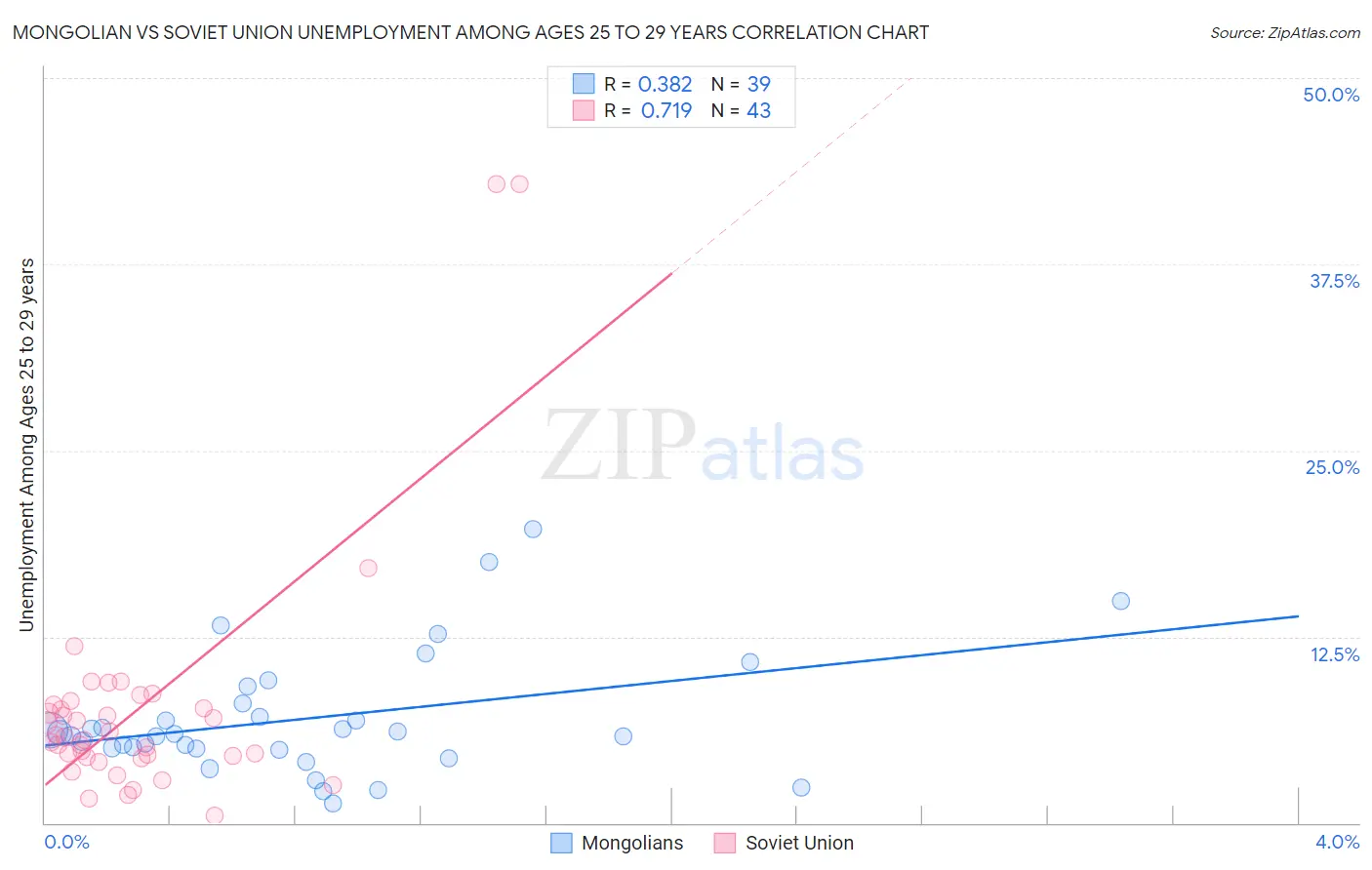 Mongolian vs Soviet Union Unemployment Among Ages 25 to 29 years