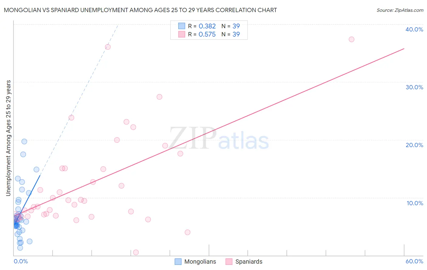Mongolian vs Spaniard Unemployment Among Ages 25 to 29 years