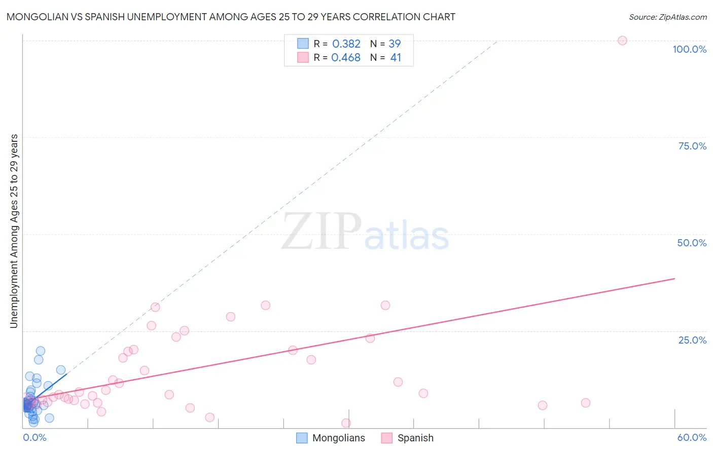Mongolian vs Spanish Unemployment Among Ages 25 to 29 years