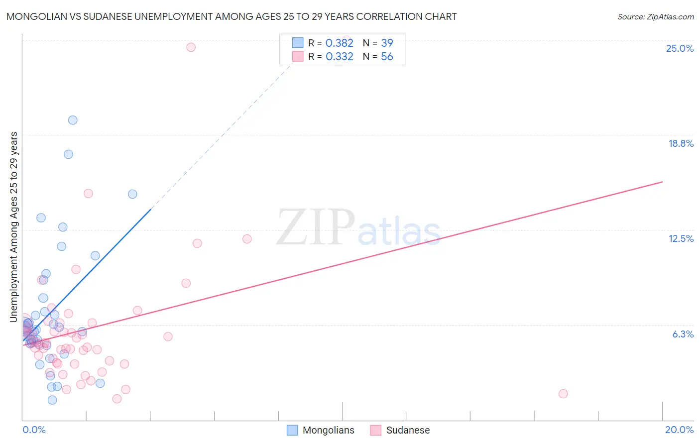 Mongolian vs Sudanese Unemployment Among Ages 25 to 29 years