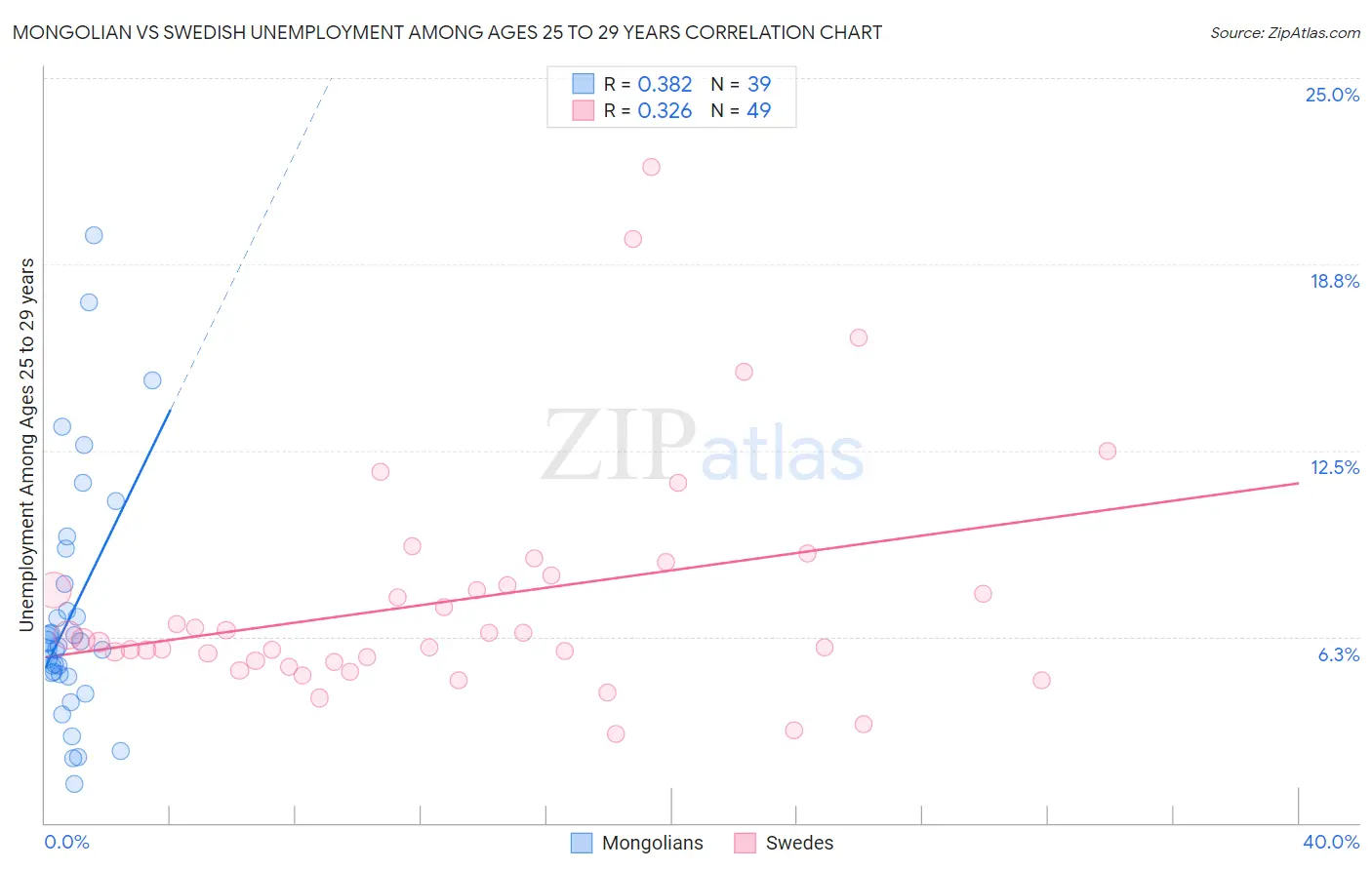 Mongolian vs Swedish Unemployment Among Ages 25 to 29 years