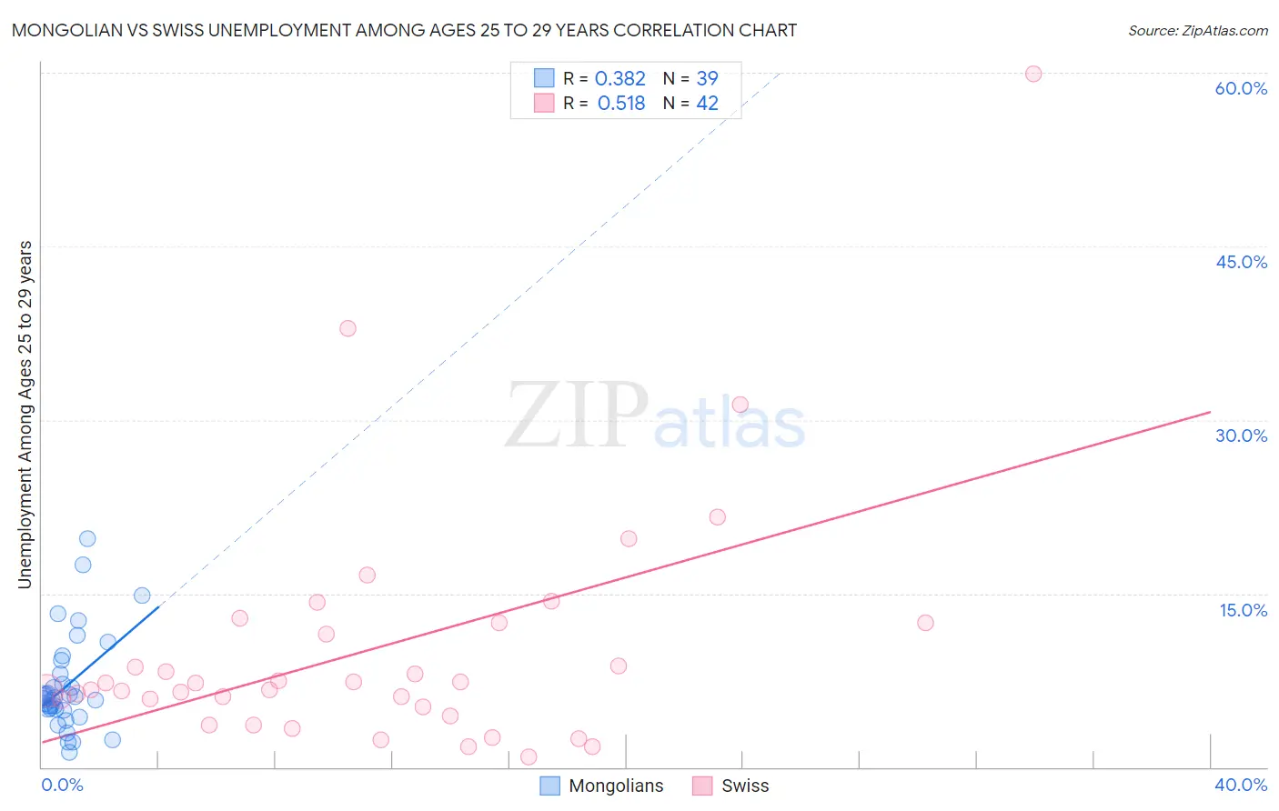 Mongolian vs Swiss Unemployment Among Ages 25 to 29 years