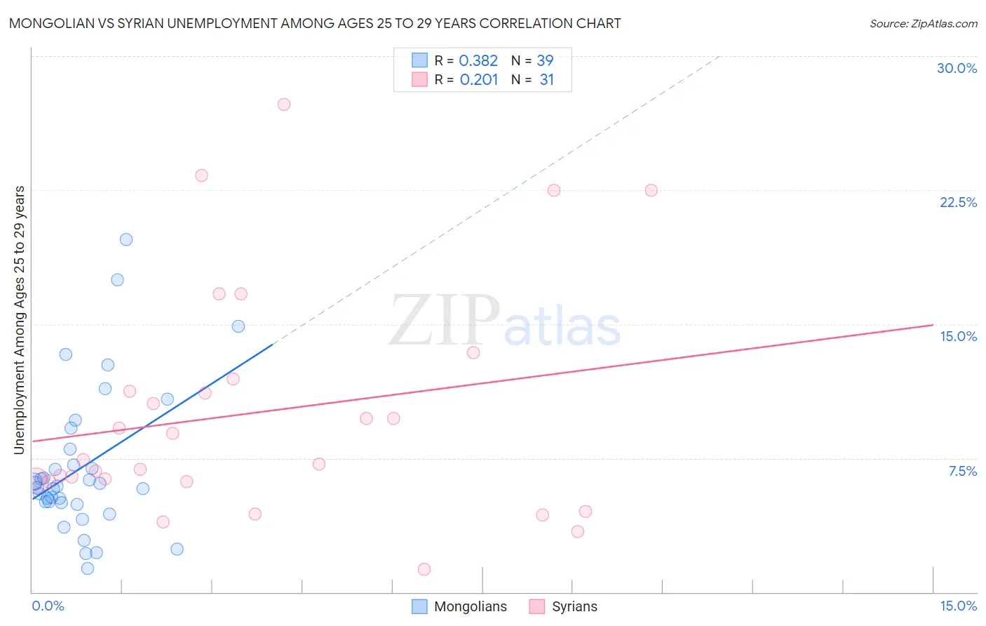 Mongolian vs Syrian Unemployment Among Ages 25 to 29 years