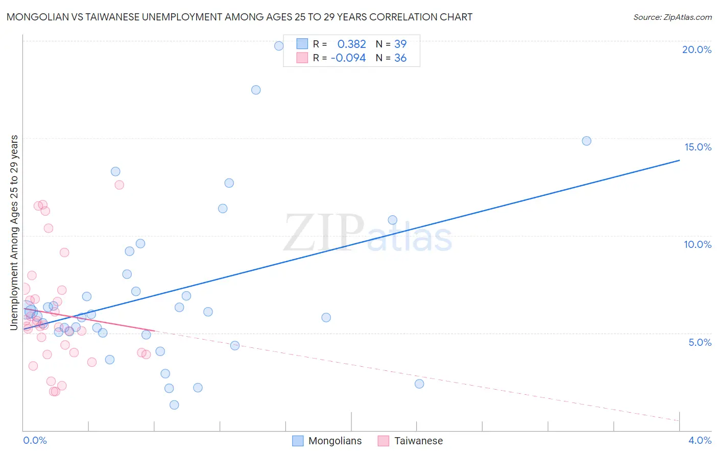 Mongolian vs Taiwanese Unemployment Among Ages 25 to 29 years