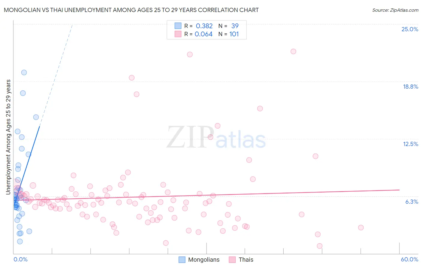 Mongolian vs Thai Unemployment Among Ages 25 to 29 years