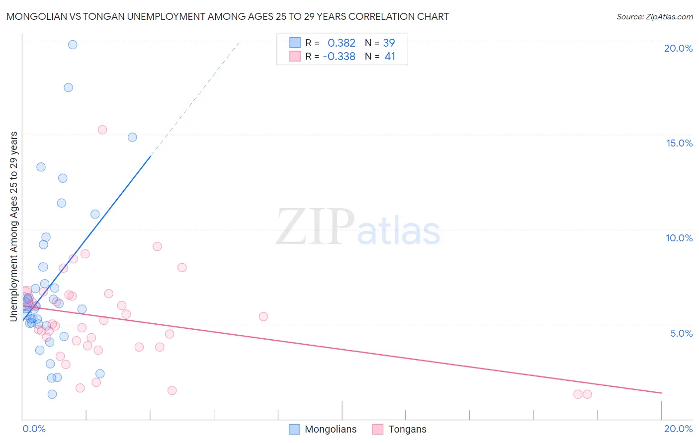 Mongolian vs Tongan Unemployment Among Ages 25 to 29 years