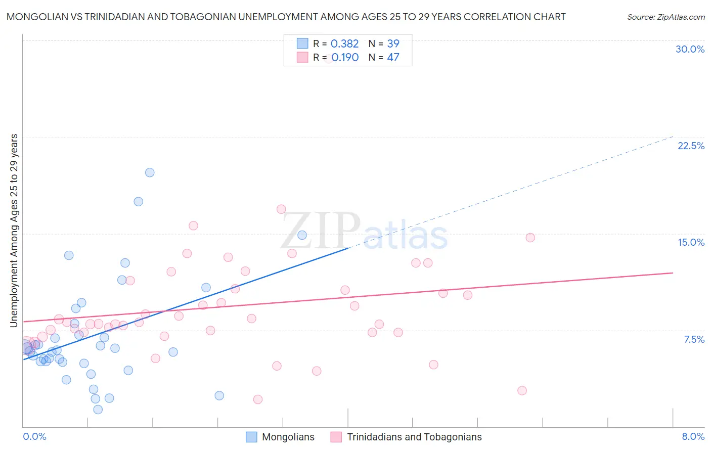 Mongolian vs Trinidadian and Tobagonian Unemployment Among Ages 25 to 29 years