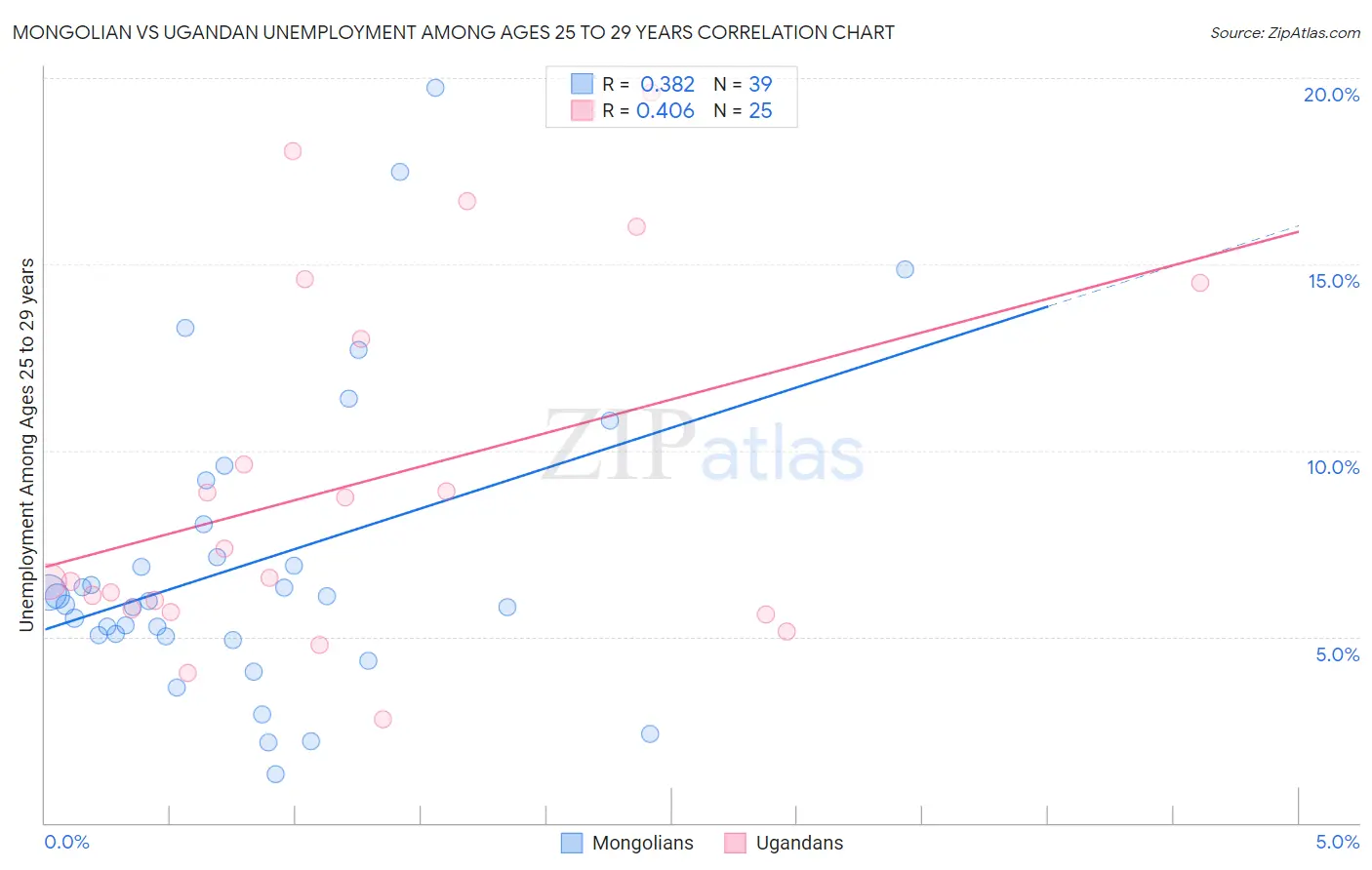 Mongolian vs Ugandan Unemployment Among Ages 25 to 29 years